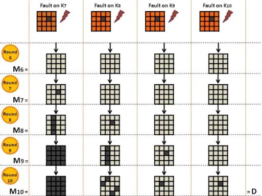 Figure 3.6: Eects of MixColumns on fault propagation for one faulty single-bit/byte round key on the temporary ciphertext at the end of each round and at the end of algorithm.
