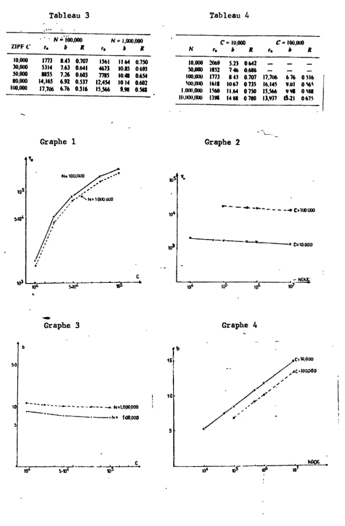 Tableau  3  Tableau  4  •  /v= 100,000  N= 1.000.000  ZlfF  C  r.  b  R  '»  b  R  10,000  1773  8.43  0.707  1561  1164  0750  30,000  5314  7.63  0.641  4673  10.8$  0695  50,000  885$  7.26  0.603  7785  10.48  0.654  80,000  14,165  6.92  0.537  12,454