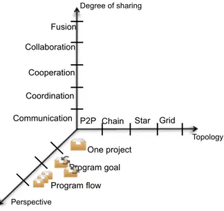 Figure 1.3 summarizes the consequent three-dimensional framework proposed here.