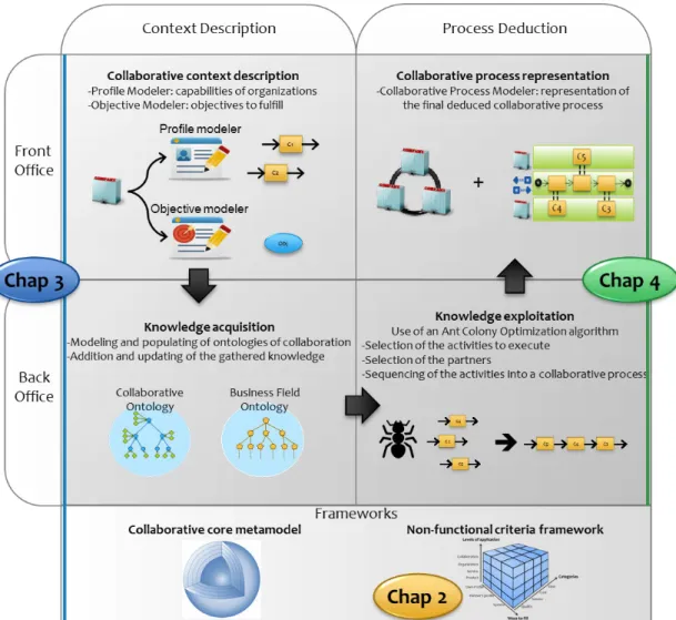 Figure 1.13 – Key problematics of the thesis.