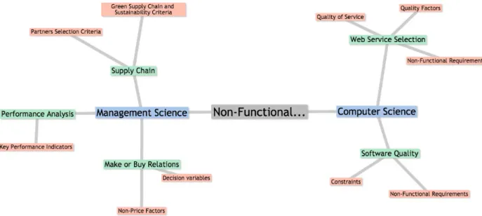 Figure 2.1 – Mindmap of the different topics of interest around NFRs.