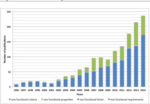 Figure 2.2 – Publications about non-functional criteria,properties,requirements and factors on ScienceDirect (focusing on industry related topics).