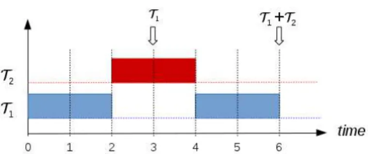Figure 1.1  Example of scheduling two tasks using a non-preemptive Scheduling algo- algo-rithm