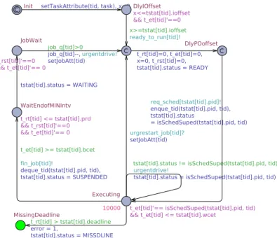 Figure 2.5  SWA model of a stochastic task study.