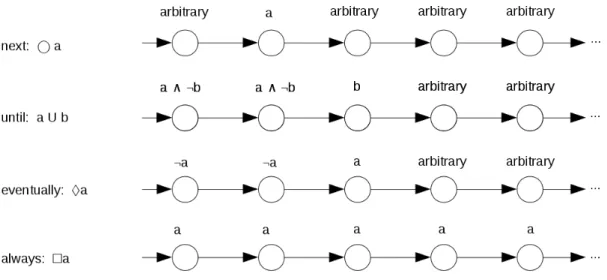 Figure 3.1  Examples of the satisfaction of simple temporal modalities over an execution trace