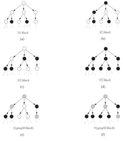 Figure 3.2  Examples of satisfaction of some CTL formula