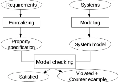 Figure 3.3  Graphical representation of the model checking approach