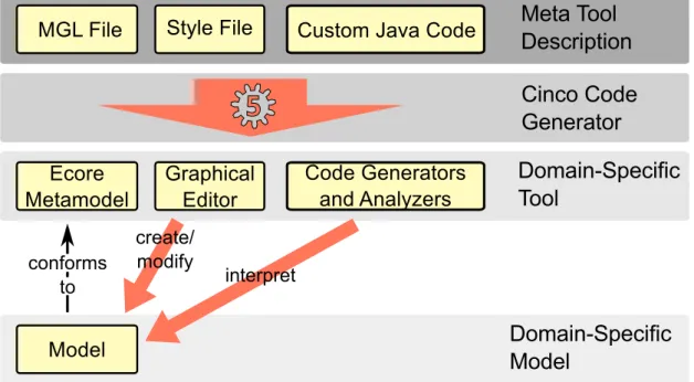 Figure 3.5  Main principles of domain-specic tools generation with Cinco.