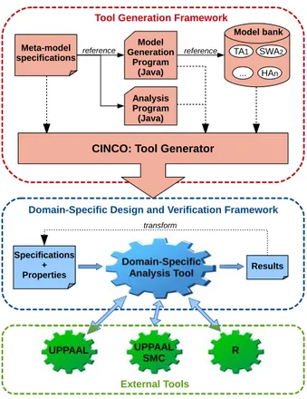 Figure 3.6  Tool chain for generating and using domain-specic analysis frameworks