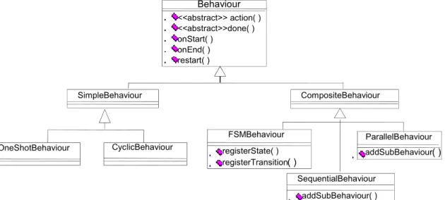 Figure   4.1   Hiérarchie   de   classes   de   définition   du   comportement   d’un   agent   JADE   d’après [JADE03]