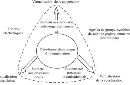 Figure 2.1 Les trois niveaux de virtualisation d’après [MEISSONIER00]. Ce schéma présente les trois   axes   permettant   de   classifier   les   applications   résultant   de   l’utilisation   d’un   système d’intermédiation électronique  : la virtualisat