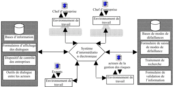 Figure   2.2   Les   interactions   de   sensibilisation   à   la   prévention   des   risques