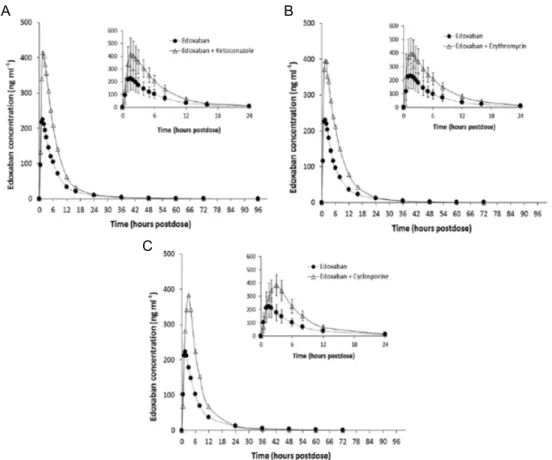 Figure 12. Concentrations plasmatiques d’edoxaban seul ou après administration de kétoconazole (A),  érythromycine (B) et ciclosporine (C) (d’après Parasrampuria et al., 2016)