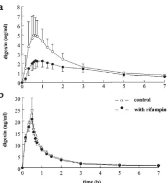 Figure 26. Effet d’une coadministration de rifampicine sur la concentration plasmatique de digoxine administrée  par voie orale (a) ou injectable (b) (d’après Greiner et al., 1999) 
