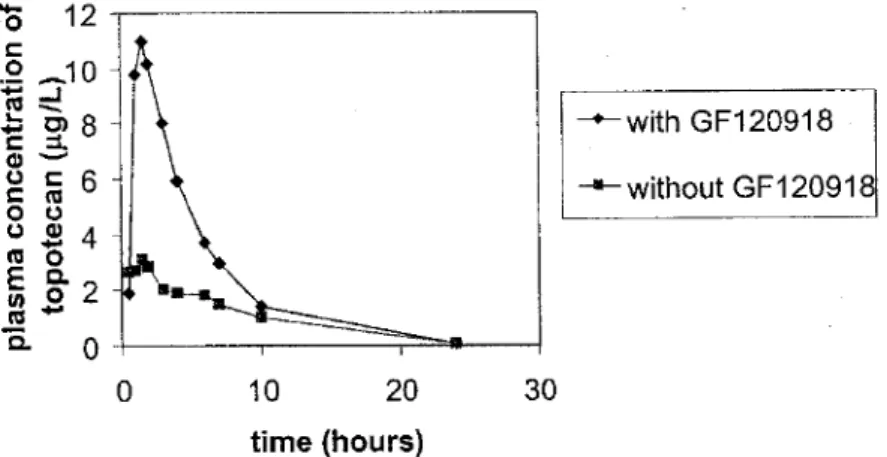 Figure 49. Pharmacocinétique du topotécan en absence ou présence d’élacridar chez un patient (d’après  Kruijtzer et al., 2002) 