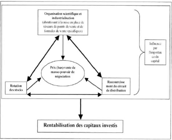 Figure 11 – les principes de fonctionnement à la base de la rentabilisation des investissements dans la grande  distribution (Lehman 2004) 