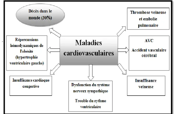 Figure 4: Complications cardiovasculaires d’après (Corcos, 2012). 