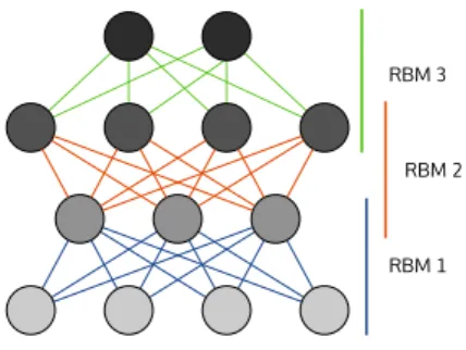 Figure 2.7 – Deep Belief Network