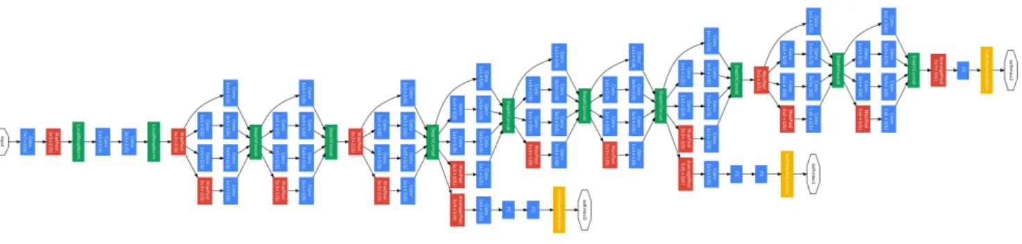 Figure 2.8 – GoogLeNet with 2 intermediate and one final outputs.