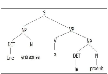 Figure 5.1 – Arbre syntaxique de la phrase &#34;une entreprise a le produit&#34; Avec S : sentence (phrase) ; NP : noun phrase (syntagme nominal) ; VP : verbal phrase (syntagme verbal) ; DET : déterminant ; N :nom ; V : verbe