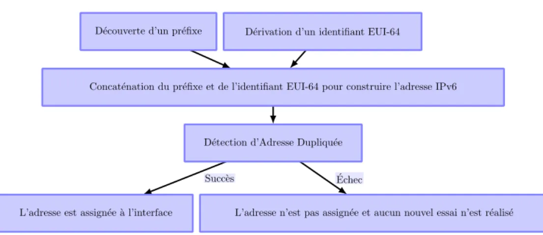 Figure 2.2: Construction d’une adresse IPv6 via le m´ecanisme d’Autoconfiguration d’Adresse Sans ´ Etat