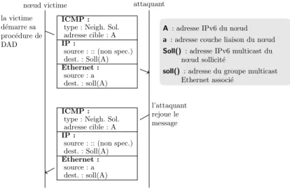 Figure 2.5: Attaque DoS sur la D´etection d’Adresse Dupliqu´ee