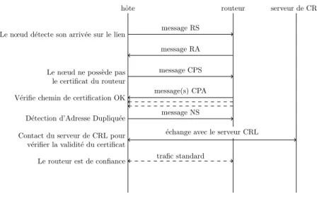 Figure 3.5: ´ Echange de messages lors de l’arriv´ee d’un hˆote sur un nouveau lien