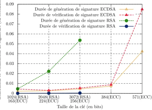 Figure 4.2: Comparaison entre les dur´ees de g´en´eration et de v´erification de signa- signa-tures RSA et ECDSA sur un Pentium 4 ` a 2593 MHz