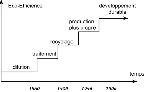 figure n° 7 : Evolution des approches environnementales  (Larderel (Aloisi De), 1994)  La production plus propre, qui précède la straté gie de développement durable, provient d'une  stratégie de management environnemental mais ne peut cependant pas être ob