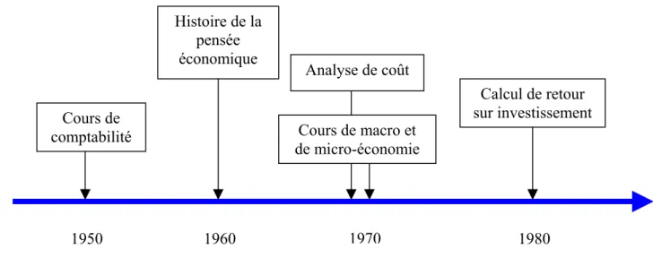 figure n° 9 : Schématisation de l’intégration progressive des cours d’économie dans le cursus  de l’ENSM-SE d’après l’étude menée en 2004 