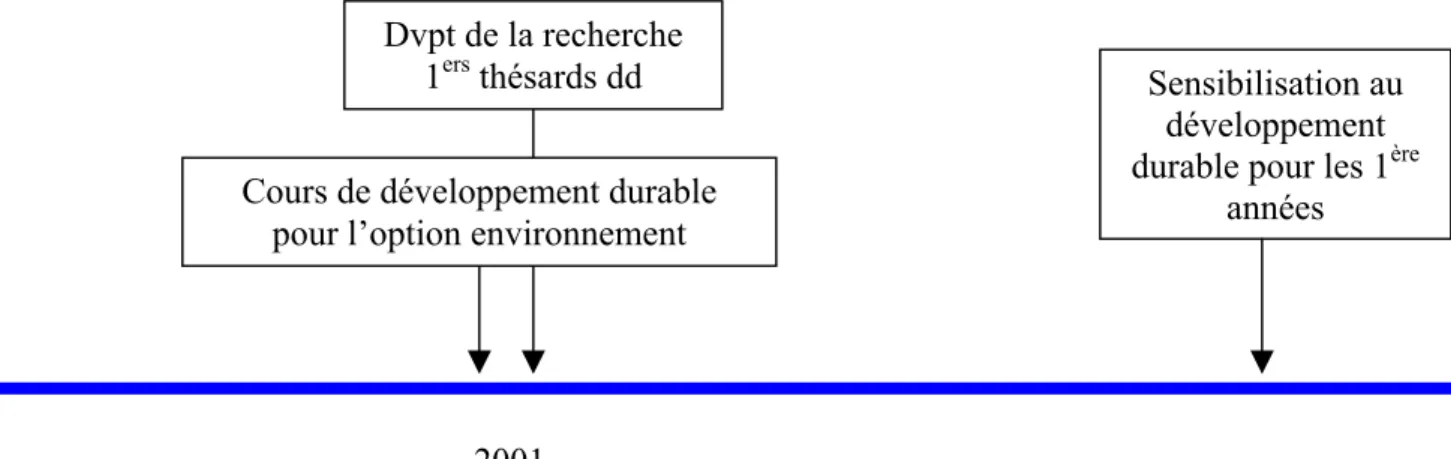 figure n° 13 :  Schématisation de l’intégration du développement durable dans le cursus de  l’ENSM-SE d’après l’étude menée en 2004 