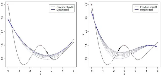 Fig. 4.2 – Optimisation s´equentielle de la fonction objectif de la figure 4.1, bas´ee sur une alternance entre estimation de surfaces de r´eponses polynˆ omiales (en bleu, de degr´es 2