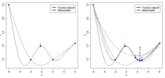 Fig. 4.4 – Optimisation s´equentielle d’approximations par splines (en bleu) d’une spline (en noir), en consid´erant un plan d’exp´eriences initial (en rouge) ` a 4 points