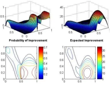 Fig. 4.5 – Surfaces de probabilit´e d’am´elioration et d’am´elioration esp´er´ee pour la fonc- fonc-tion de Branin-Hoo (mˆeme plan d’exp´eriences initial, mod`ele de Krigeage, et param`etres de covariance que dans la figure 3.11)