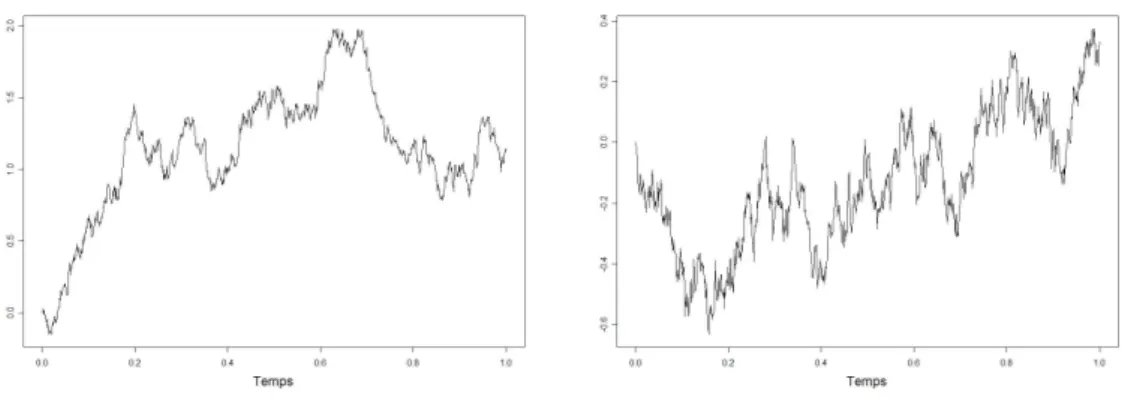 Fig. 3.1 – Deux r´ealisations simul´ees du MB sur [0, 1].