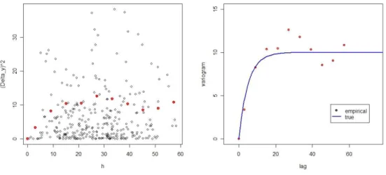 Fig. 3.5 – A gauche : nu´ee variographique associ´ee aux 25 observations x i , i ∈ [1, 25]