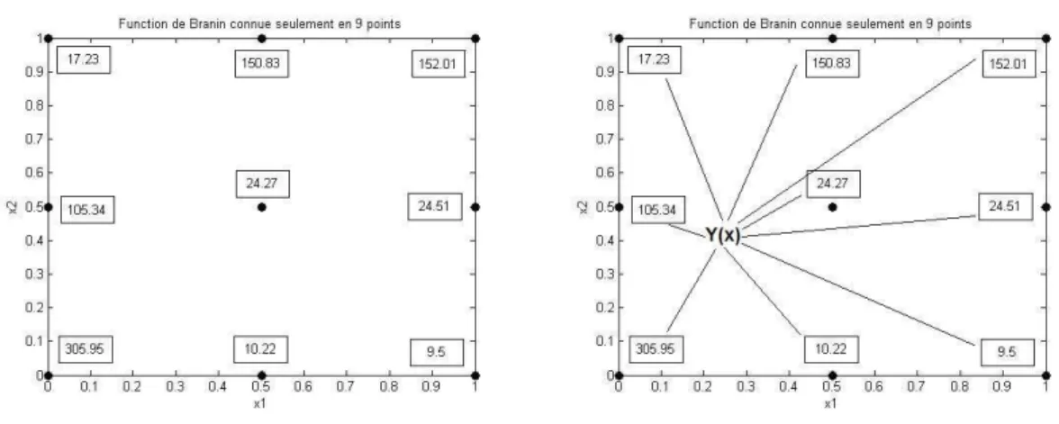 Fig. 3.7 – A gauche : ´evaluation en 9 points { x i , i ∈ [1, 9] } de la fonction de Branin-Hoo.