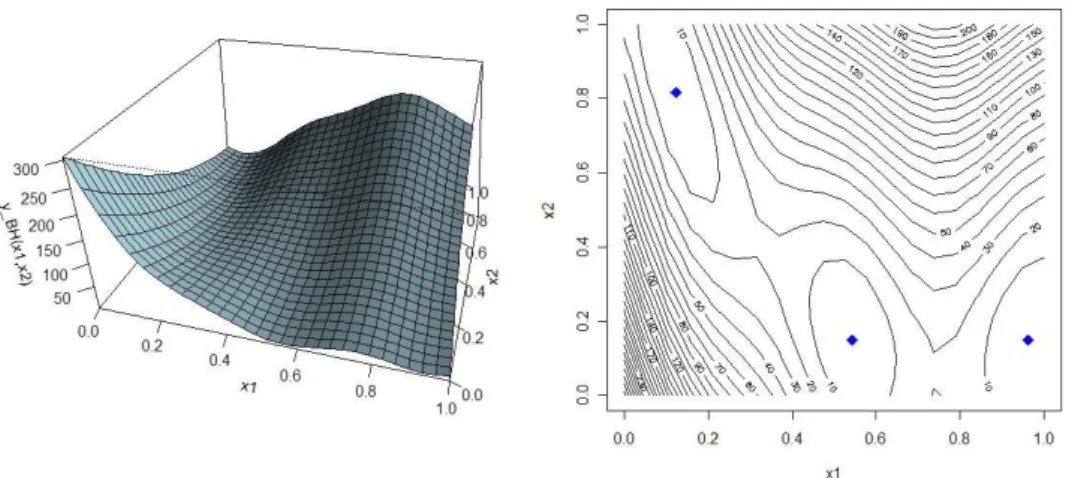 Fig. 3.10 – Surface (`a gauche) et lignes de niveaux (`a droite) de la fonction de Branin- Branin-Hoo