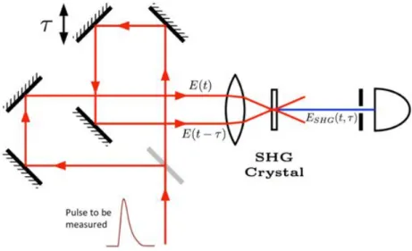Figure 1.6 – Second harmonic generation SHG autocorrelation AC optical setup.