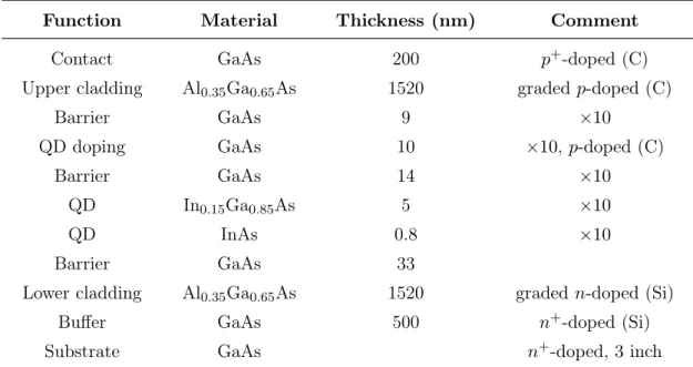 Table 2.1 – In 0.15 Ga 0.85 As/InAs QD laser structure for emission at 1.3 µm.
