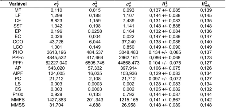 Tabela  2  -  Estimativas  de  componentes  de  variância  e  parâmetros  genéticos  para  dezenove  variáveis  morfoagronômicas  e  de  reação  a  doenças  avaliadas  em  150  genótipos  da  cultivar  Rubi  INCAPER  511,  a  partir do procedimento REML/BL