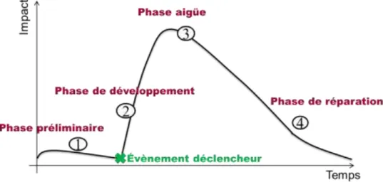 Figure 3: Représentation de l'évolution d'une crise au cours du temps [31] 