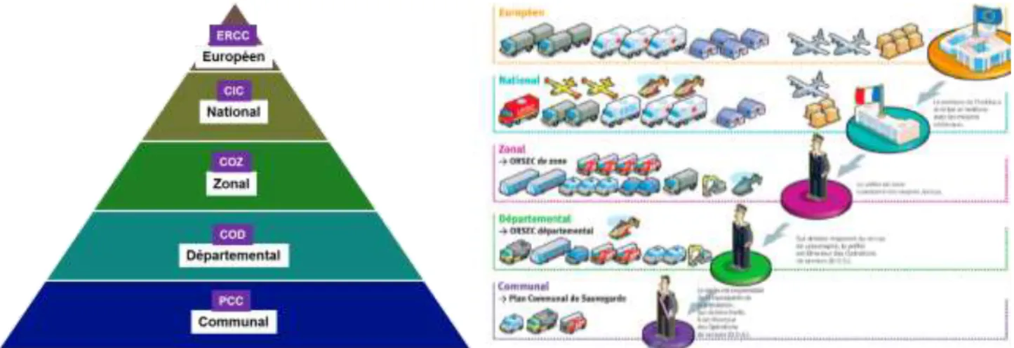 Figure 4 : Modèle pyramidal de l’organisation de la sécurité civile et chaîne opérationnelle de gestion de  crise en France [61] 