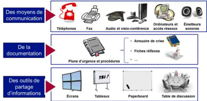 Figure 8 : Le dispositif technique en cellule de crise (basé sur [97]) 