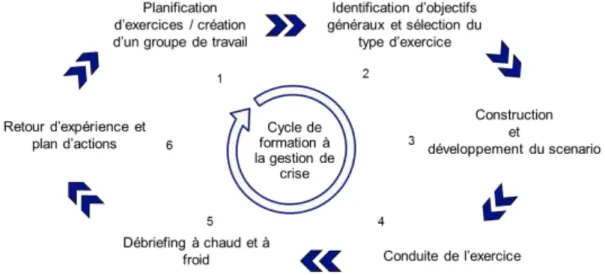 Figure 11 : Processus d’élaboration et de conduite d'un exercice 