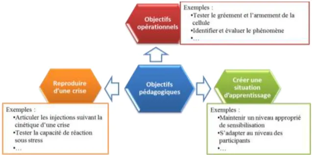 Figure 16 : Déclinaison des objectifs pédagogiques pour la scénarisation 