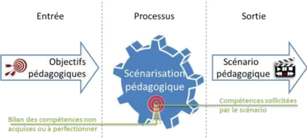 Figure 17 : Transformation des objectifs en scénario par la scénarisation pédagogique 