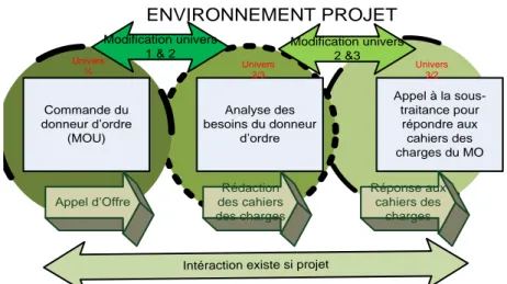 Figure 13 : Interaction et modification des univers organisationnels sous l'influence du projet 