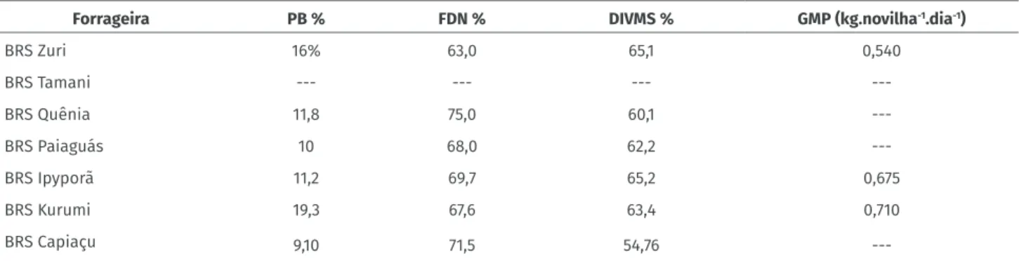 Tabela 1. Composição bromatológica (PB – proteína bruta; FDN – ﬁbra em detergente neutro; DIVMS – digestibilidade in  vitro  da  matéria  seca)  e  desempenho  animal  (GMP  –  ganho  médio  produtivo)  com  novos  cultivares  lançados  recentemente