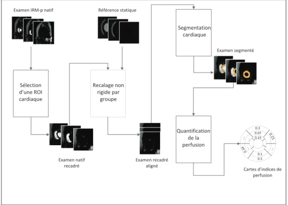 Figure 2 – Schéma synoptique de l’approche spatio-temporelle d’analyse de la perfusion myocardique proposée.
